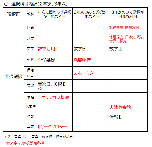 ２年次、３年次共通選択科目群画像
