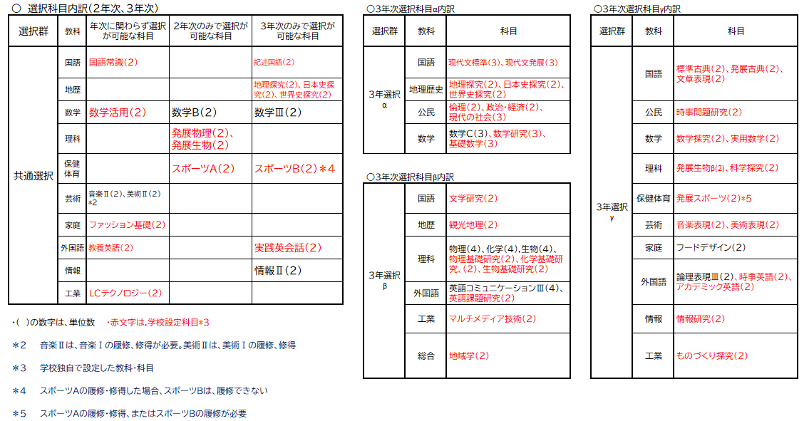 普通科選択科目群画像